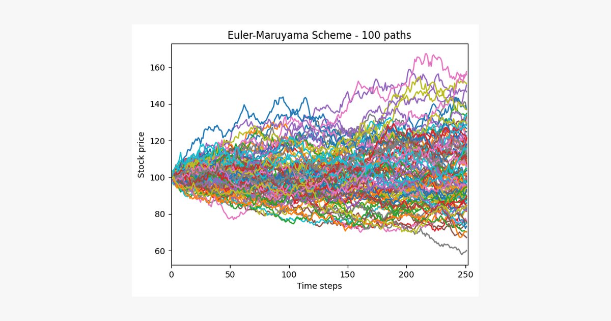 100 stock price paths simulated with the Euler-Maruyama scheme over 252 time steps, starting at 100