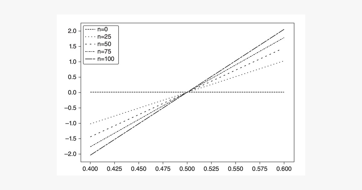 Annualized Sharpe ratio against precision from 0.40 to 0.60 for 0 to 100 bets per year, all crossing zero at precision 0.5