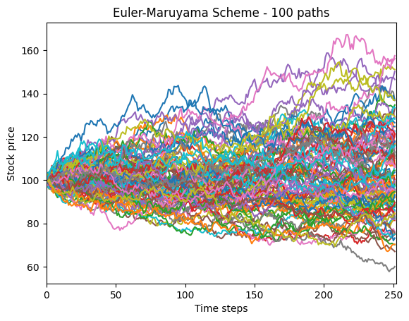 Euler-Maruyama Plot